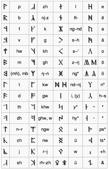 Elvish Alphabet Lord Of The Rings Translation Elvish Alphabet Lord Of The Rings Translation