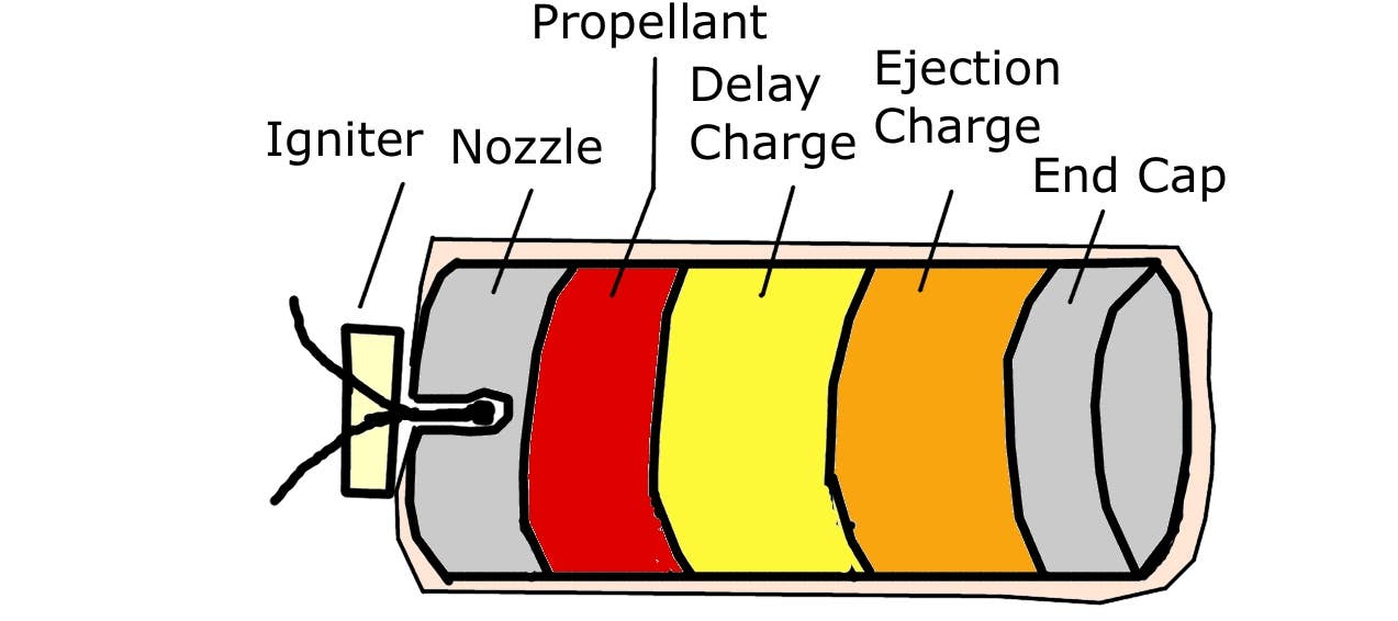 Pyro Charges For Model Rockets How to Fly Model Rockets - HobbyLark
